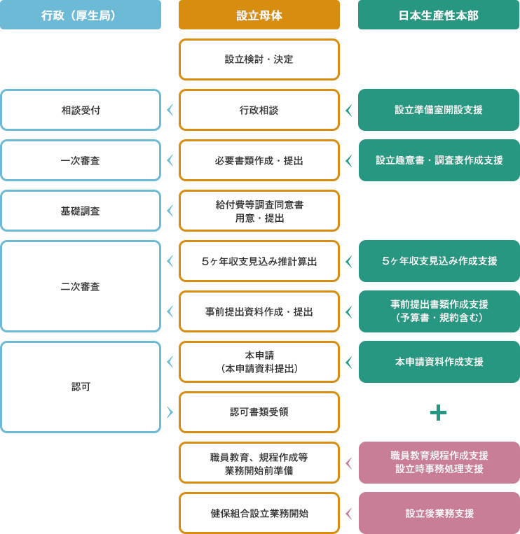 設立までのご支援